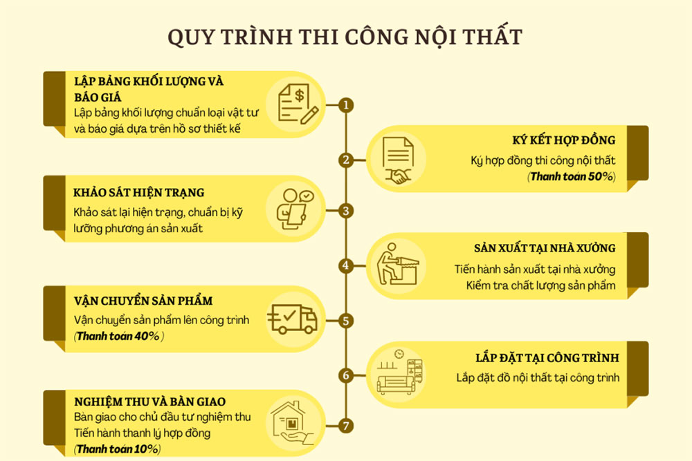Quy trinh thi cong noi that